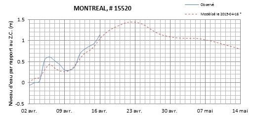 Graphique du niveau d'eau minimal attendu par rapport au zéro des cartes pour Montréal