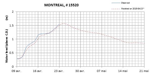 Montreal expected lowest water level above chart datum chart image