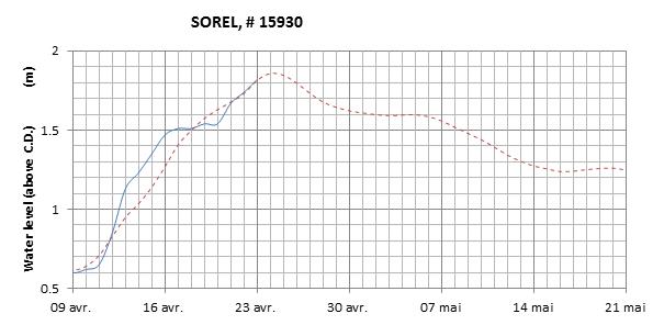 Sorel expected lowest water level above chart datum chart image