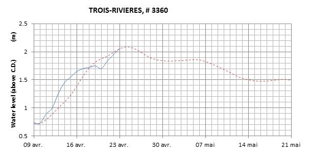 Trois-Rivieres expected lowest water level above chart datum chart image