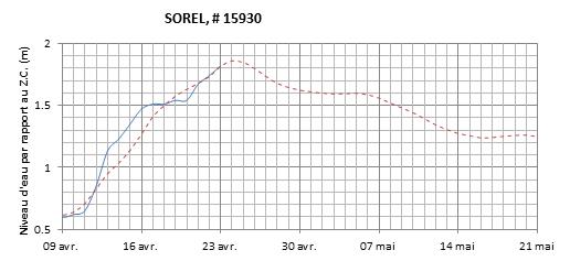 Graphique du niveau d'eau minimal attendu par rapport au zéro des cartes pour Sorel