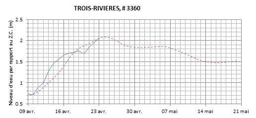 Graphique du niveau d'eau minimal attendu par rapport au zéro des cartes pour Trois-Rivières