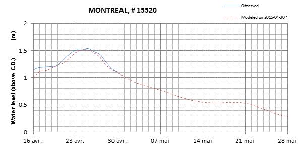 Montreal expected lowest water level above chart datum chart image