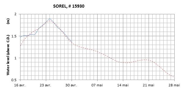 Sorel expected lowest water level above chart datum chart image