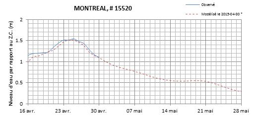 Graphique du niveau d'eau minimal attendu par rapport au zéro des cartes pour Montréal