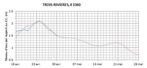 Graphique du niveau d'eau minimal attendu par rapport au zéro des cartes pour Trois-Rivières