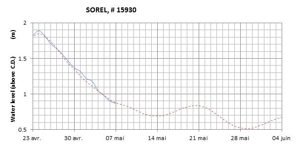 Sorel expected lowest water level above chart datum chart image