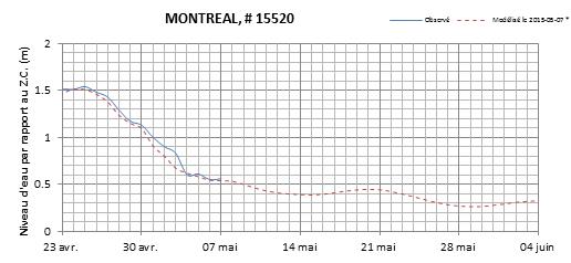 Graphique du niveau d'eau minimal attendu par rapport au zéro des cartes pour Montréal