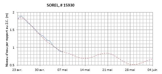 Graphique du niveau d'eau minimal attendu par rapport au zéro des cartes pour Sorel