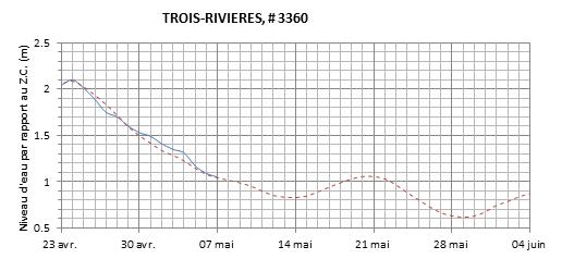 Graphique du niveau d'eau minimal attendu par rapport au zéro des cartes pour Trois-Rivières