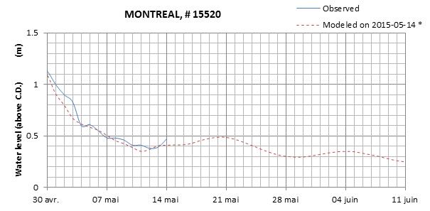 Montreal expected lowest water level above chart datum chart image