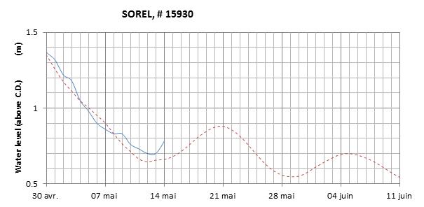 Sorel expected lowest water level above chart datum chart image