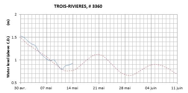 Trois-Rivieres expected lowest water level above chart datum chart image