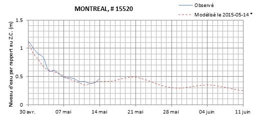 Graphique du niveau d'eau minimal attendu par rapport au zéro des cartes pour Montréal