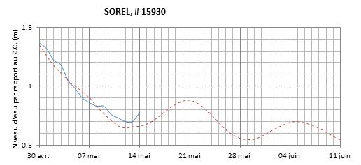 Graphique du niveau d'eau minimal attendu par rapport au zéro des cartes pour Sorel