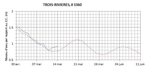 Graphique du niveau d'eau minimal attendu par rapport au zéro des cartes pour Trois-Rivières