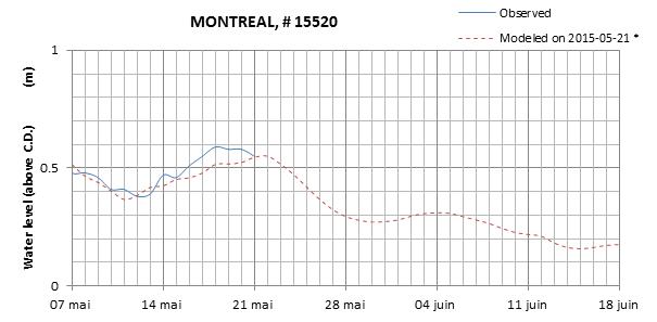 Montreal expected lowest water level above chart datum chart image