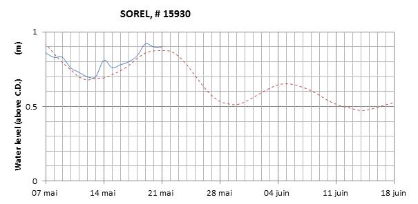 Sorel expected lowest water level above chart datum chart image