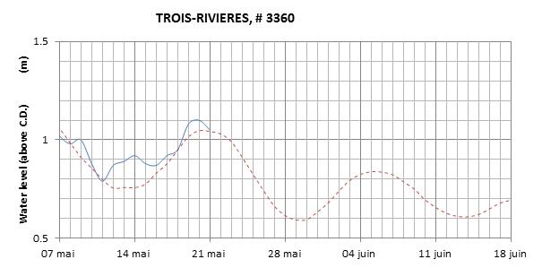 Trois-Rivieres expected lowest water level above chart datum chart image