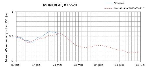 Graphique du niveau d'eau minimal attendu par rapport au zéro des cartes pour Montréal