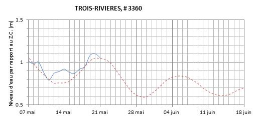 Graphique du niveau d'eau minimal attendu par rapport au zéro des cartes pour Trois-Rivières