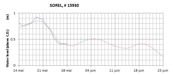 Sorel expected lowest water level above chart datum chart image