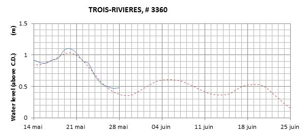 Trois-Rivieres expected lowest water level above chart datum chart image