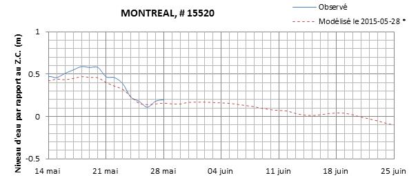 Graphique du niveau d'eau minimal attendu par rapport au zéro des cartes pour Montréal