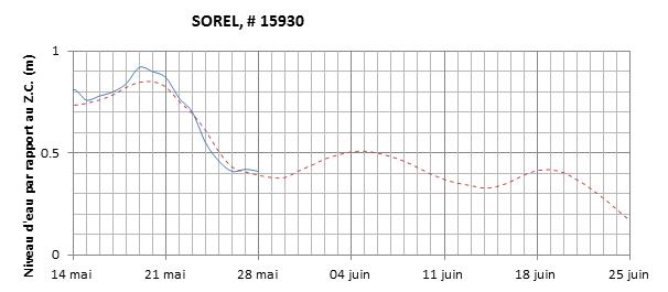 Graphique du niveau d'eau minimal attendu par rapport au zéro des cartes pour Sorel