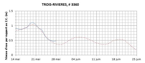 Graphique du niveau d'eau minimal attendu par rapport au zéro des cartes pour Trois-Rivières