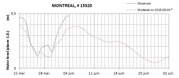 Montreal expected lowest water level above chart datum chart image