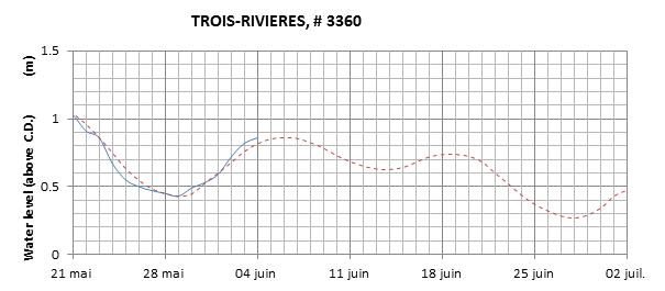 Trois-Rivieres expected lowest water level above chart datum chart image