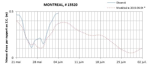 Graphique du niveau d'eau minimal attendu par rapport au zéro des cartes pour Montréal