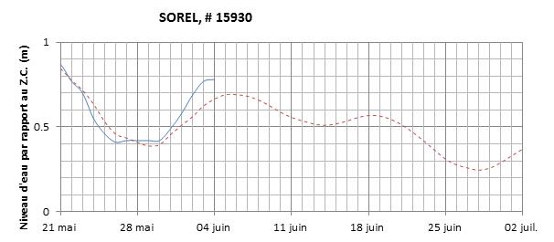 Graphique du niveau d'eau minimal attendu par rapport au zéro des cartes pour Sorel