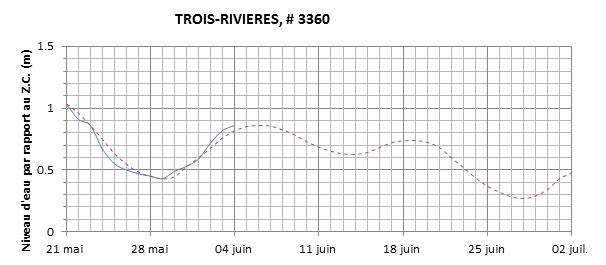 Graphique du niveau d'eau minimal attendu par rapport au zéro des cartes pour Trois-Rivières