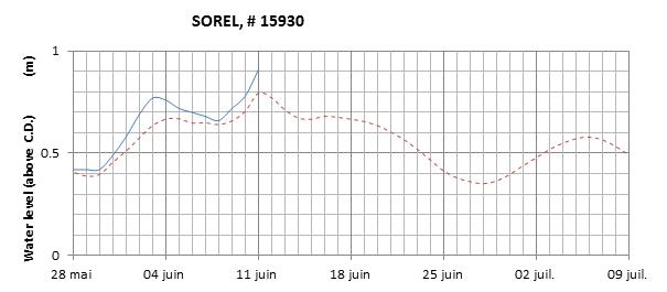 Sorel expected lowest water level above chart datum chart image