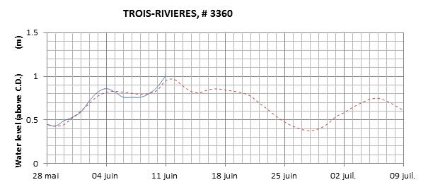 Trois-Rivieres expected lowest water level above chart datum chart image