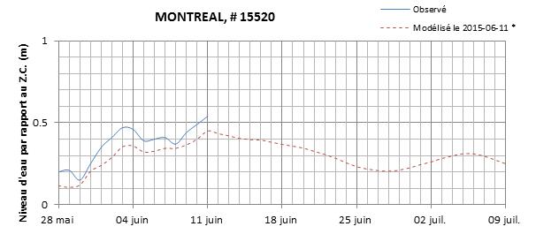 Graphique du niveau d'eau minimal attendu par rapport au zéro des cartes pour Montréal