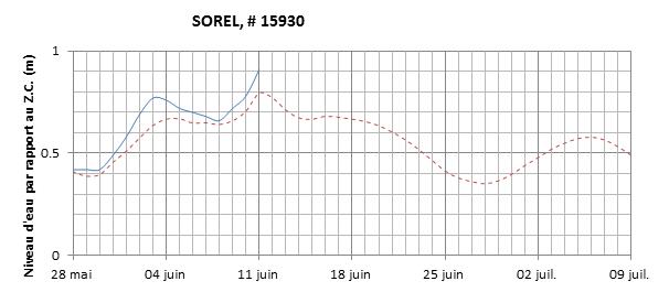 Graphique du niveau d'eau minimal attendu par rapport au zéro des cartes pour Sorel