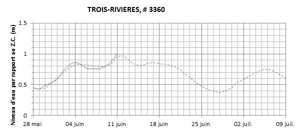 Graphique du niveau d'eau minimal attendu par rapport au zéro des cartes pour Trois-Rivières