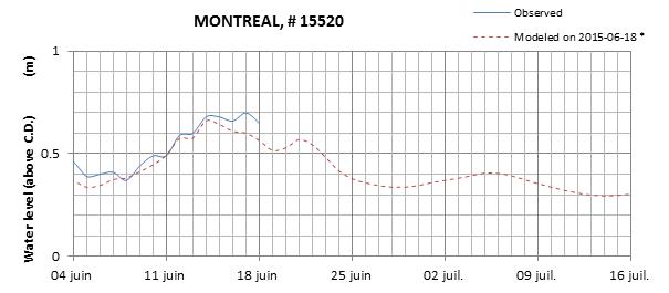 Montreal expected lowest water level above chart datum chart image