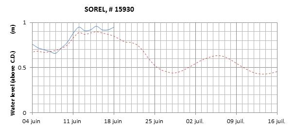 Sorel expected lowest water level above chart datum chart image