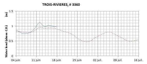 Trois-Rivieres expected lowest water level above chart datum chart image