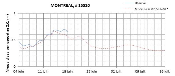 Graphique du niveau d'eau minimal attendu par rapport au zéro des cartes pour Montréal