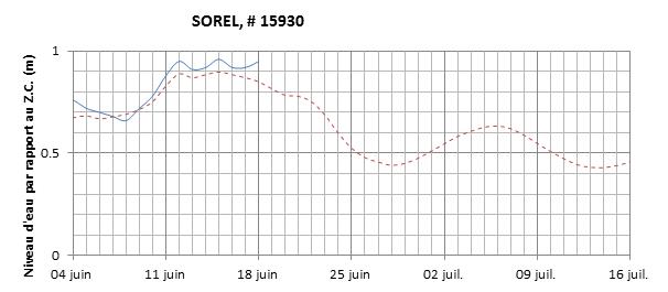 Graphique du niveau d'eau minimal attendu par rapport au zéro des cartes pour Sorel