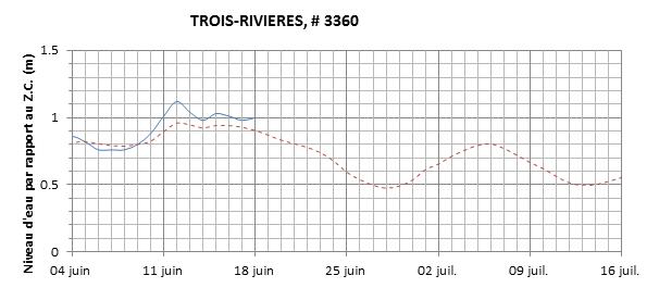 Graphique du niveau d'eau minimal attendu par rapport au zéro des cartes pour Trois-Rivières