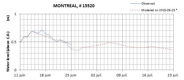 Montreal expected lowest water level above chart datum chart image