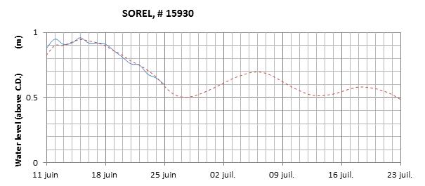 Sorel expected lowest water level above chart datum chart image