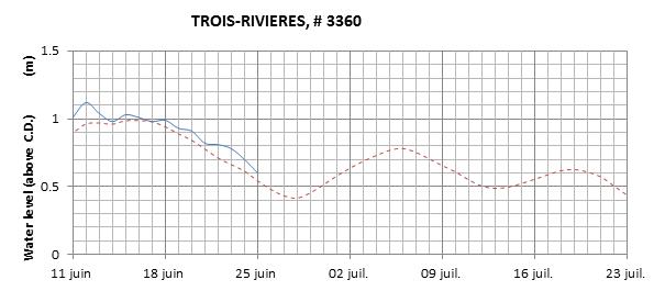 Trois-Rivieres expected lowest water level above chart datum chart image