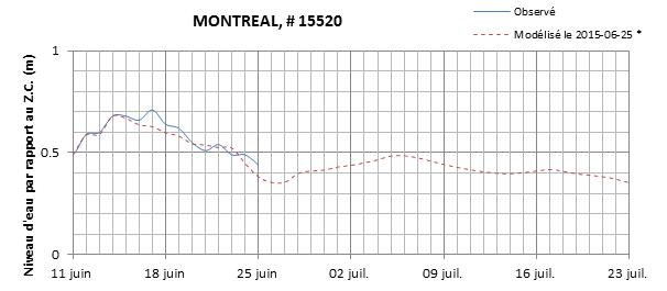 Graphique du niveau d'eau minimal attendu par rapport au zéro des cartes pour Montréal